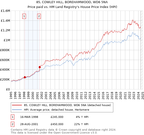 85, COWLEY HILL, BOREHAMWOOD, WD6 5NA: Price paid vs HM Land Registry's House Price Index