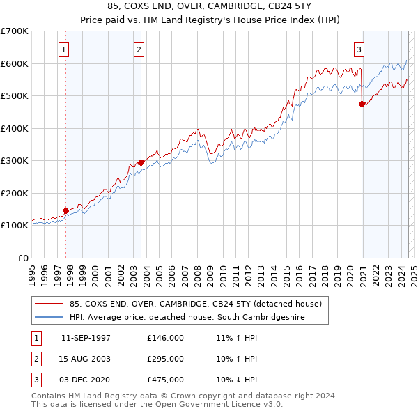 85, COXS END, OVER, CAMBRIDGE, CB24 5TY: Price paid vs HM Land Registry's House Price Index