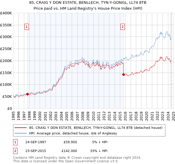 85, CRAIG Y DON ESTATE, BENLLECH, TYN-Y-GONGL, LL74 8TB: Price paid vs HM Land Registry's House Price Index