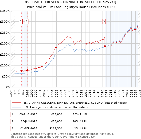 85, CRAMFIT CRESCENT, DINNINGTON, SHEFFIELD, S25 2XQ: Price paid vs HM Land Registry's House Price Index