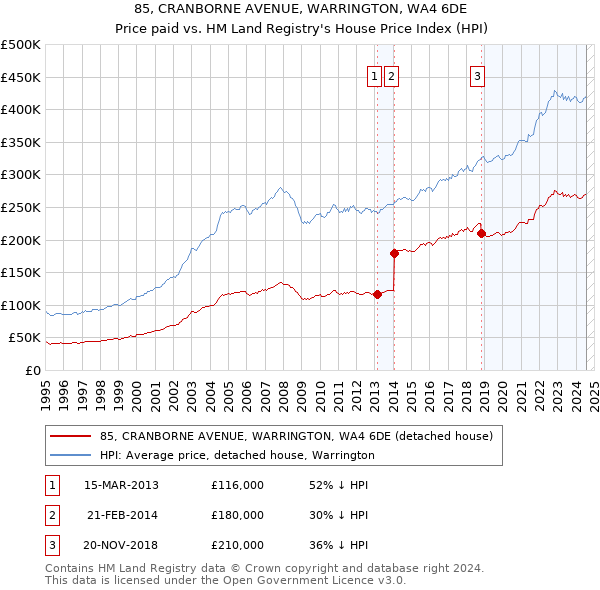 85, CRANBORNE AVENUE, WARRINGTON, WA4 6DE: Price paid vs HM Land Registry's House Price Index