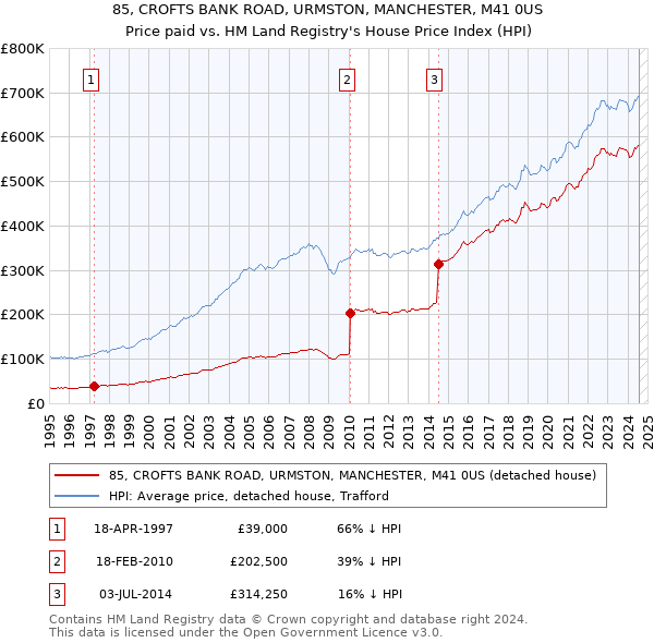 85, CROFTS BANK ROAD, URMSTON, MANCHESTER, M41 0US: Price paid vs HM Land Registry's House Price Index