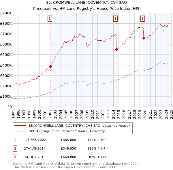 85, CROMWELL LANE, COVENTRY, CV4 8AQ: Price paid vs HM Land Registry's House Price Index