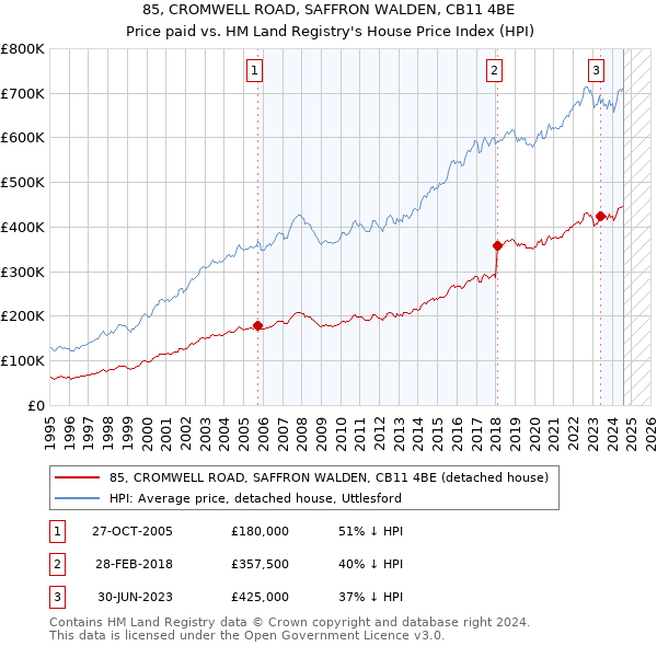 85, CROMWELL ROAD, SAFFRON WALDEN, CB11 4BE: Price paid vs HM Land Registry's House Price Index