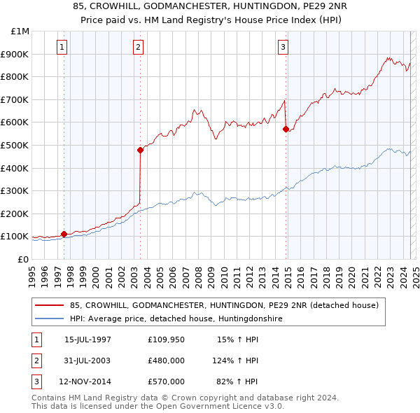 85, CROWHILL, GODMANCHESTER, HUNTINGDON, PE29 2NR: Price paid vs HM Land Registry's House Price Index