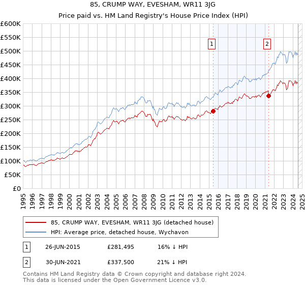 85, CRUMP WAY, EVESHAM, WR11 3JG: Price paid vs HM Land Registry's House Price Index