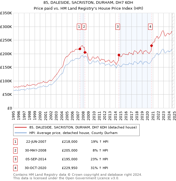 85, DALESIDE, SACRISTON, DURHAM, DH7 6DH: Price paid vs HM Land Registry's House Price Index