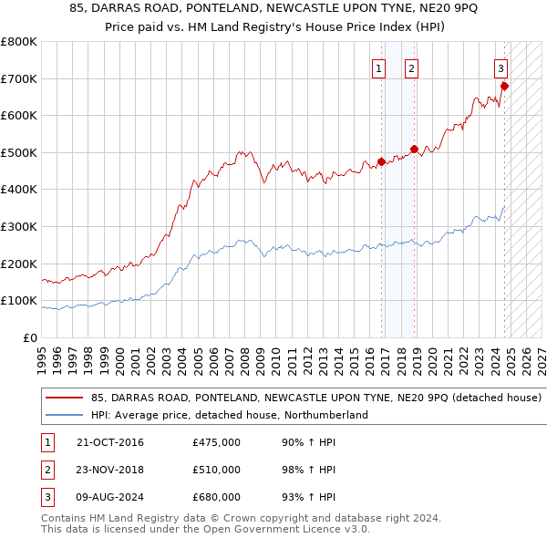 85, DARRAS ROAD, PONTELAND, NEWCASTLE UPON TYNE, NE20 9PQ: Price paid vs HM Land Registry's House Price Index