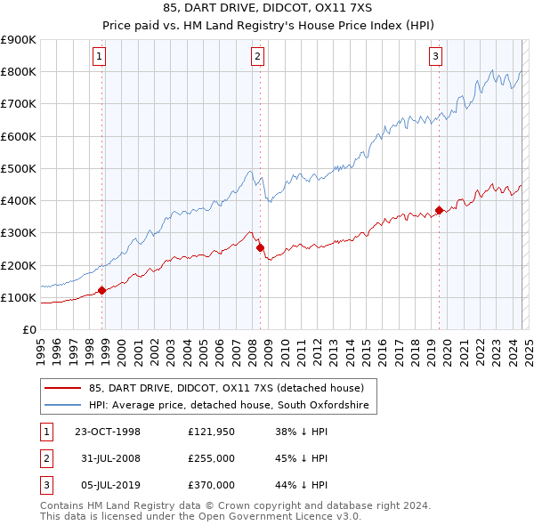 85, DART DRIVE, DIDCOT, OX11 7XS: Price paid vs HM Land Registry's House Price Index