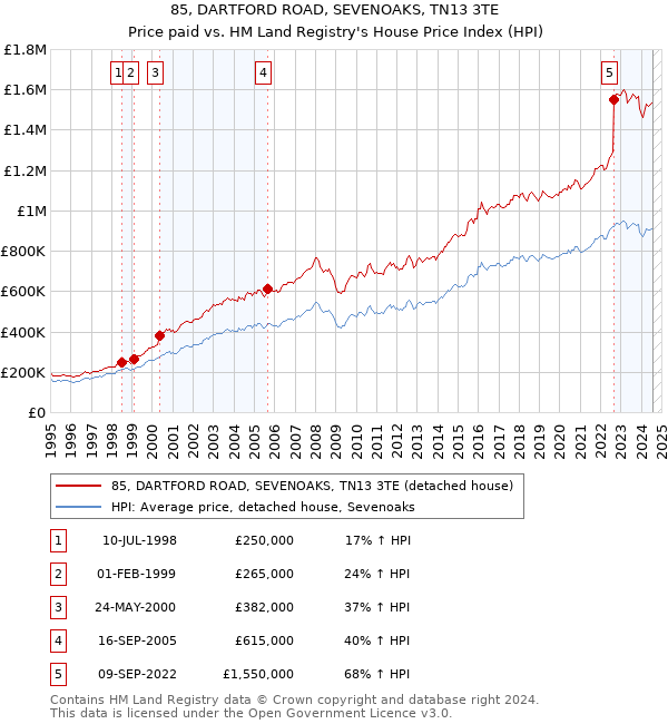 85, DARTFORD ROAD, SEVENOAKS, TN13 3TE: Price paid vs HM Land Registry's House Price Index