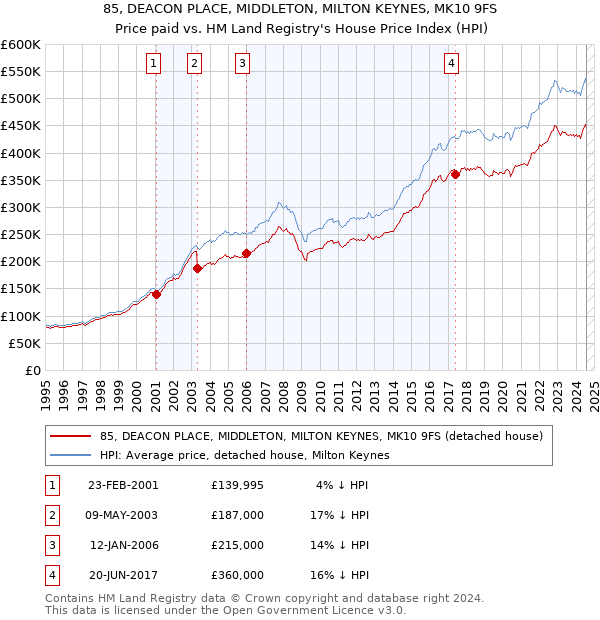 85, DEACON PLACE, MIDDLETON, MILTON KEYNES, MK10 9FS: Price paid vs HM Land Registry's House Price Index