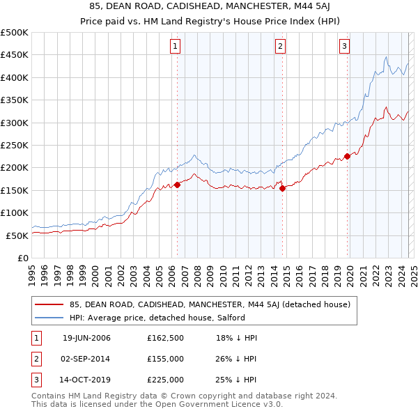 85, DEAN ROAD, CADISHEAD, MANCHESTER, M44 5AJ: Price paid vs HM Land Registry's House Price Index