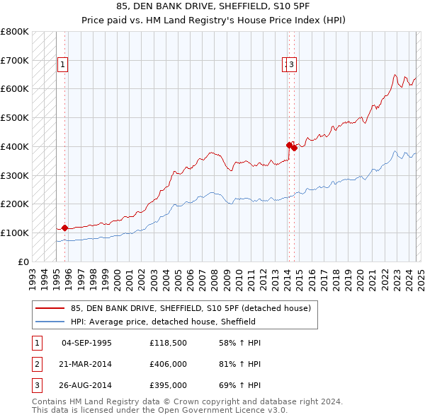 85, DEN BANK DRIVE, SHEFFIELD, S10 5PF: Price paid vs HM Land Registry's House Price Index