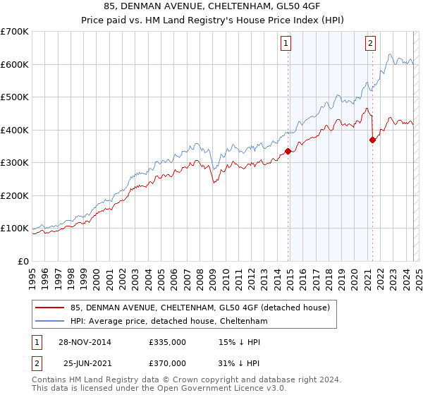 85, DENMAN AVENUE, CHELTENHAM, GL50 4GF: Price paid vs HM Land Registry's House Price Index