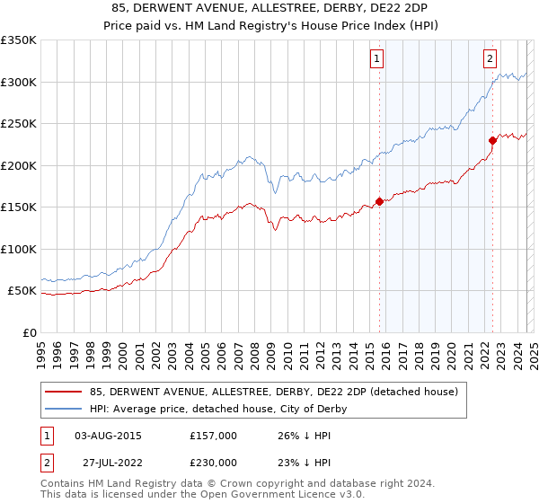 85, DERWENT AVENUE, ALLESTREE, DERBY, DE22 2DP: Price paid vs HM Land Registry's House Price Index