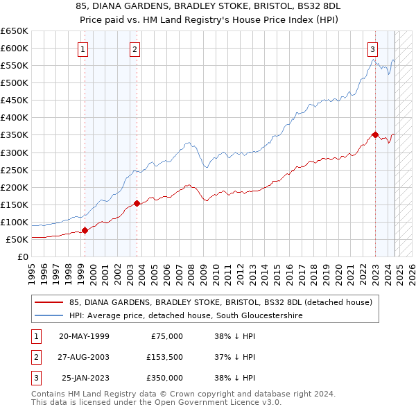 85, DIANA GARDENS, BRADLEY STOKE, BRISTOL, BS32 8DL: Price paid vs HM Land Registry's House Price Index