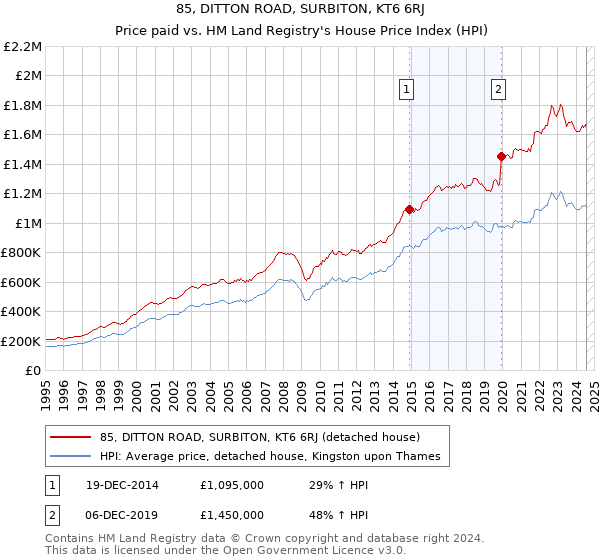 85, DITTON ROAD, SURBITON, KT6 6RJ: Price paid vs HM Land Registry's House Price Index