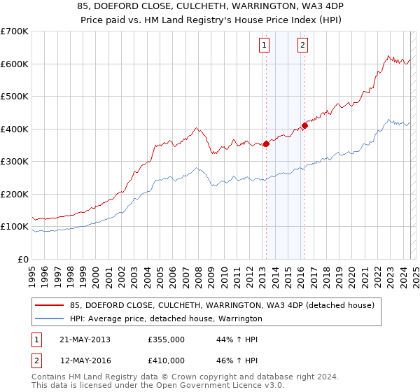 85, DOEFORD CLOSE, CULCHETH, WARRINGTON, WA3 4DP: Price paid vs HM Land Registry's House Price Index