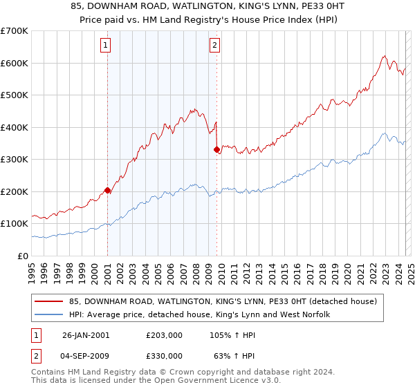 85, DOWNHAM ROAD, WATLINGTON, KING'S LYNN, PE33 0HT: Price paid vs HM Land Registry's House Price Index