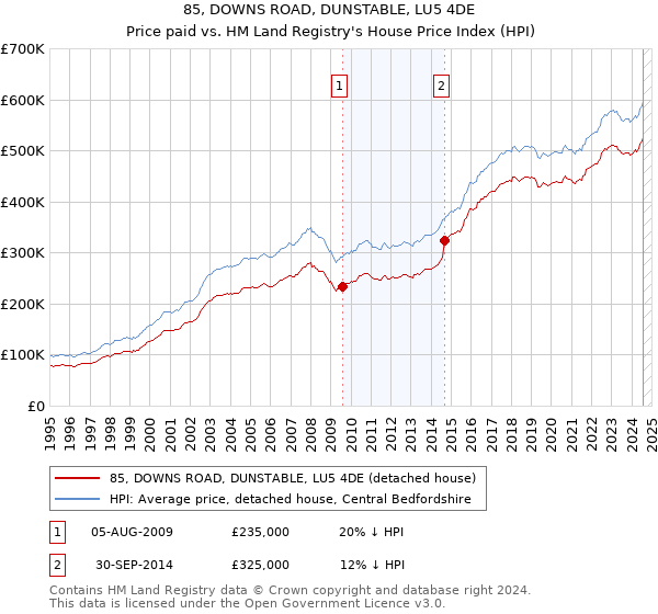 85, DOWNS ROAD, DUNSTABLE, LU5 4DE: Price paid vs HM Land Registry's House Price Index