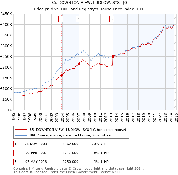 85, DOWNTON VIEW, LUDLOW, SY8 1JG: Price paid vs HM Land Registry's House Price Index