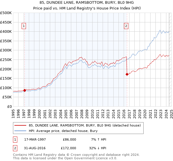 85, DUNDEE LANE, RAMSBOTTOM, BURY, BL0 9HG: Price paid vs HM Land Registry's House Price Index