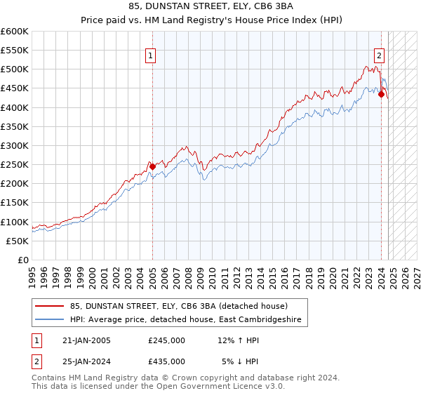 85, DUNSTAN STREET, ELY, CB6 3BA: Price paid vs HM Land Registry's House Price Index