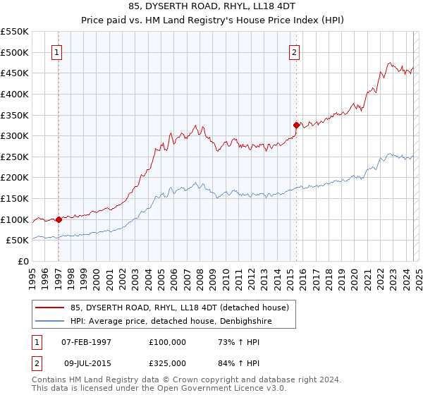 85, DYSERTH ROAD, RHYL, LL18 4DT: Price paid vs HM Land Registry's House Price Index