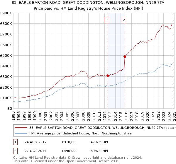 85, EARLS BARTON ROAD, GREAT DODDINGTON, WELLINGBOROUGH, NN29 7TA: Price paid vs HM Land Registry's House Price Index