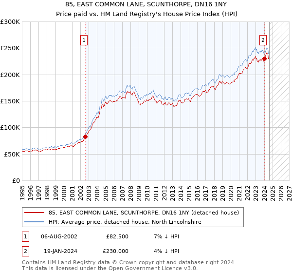 85, EAST COMMON LANE, SCUNTHORPE, DN16 1NY: Price paid vs HM Land Registry's House Price Index