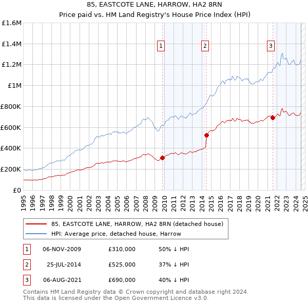 85, EASTCOTE LANE, HARROW, HA2 8RN: Price paid vs HM Land Registry's House Price Index