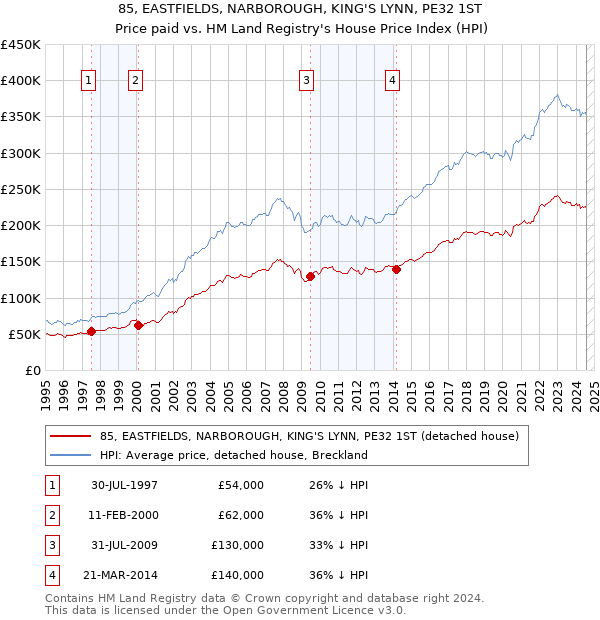 85, EASTFIELDS, NARBOROUGH, KING'S LYNN, PE32 1ST: Price paid vs HM Land Registry's House Price Index