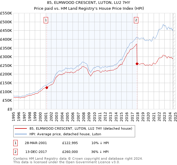 85, ELMWOOD CRESCENT, LUTON, LU2 7HY: Price paid vs HM Land Registry's House Price Index