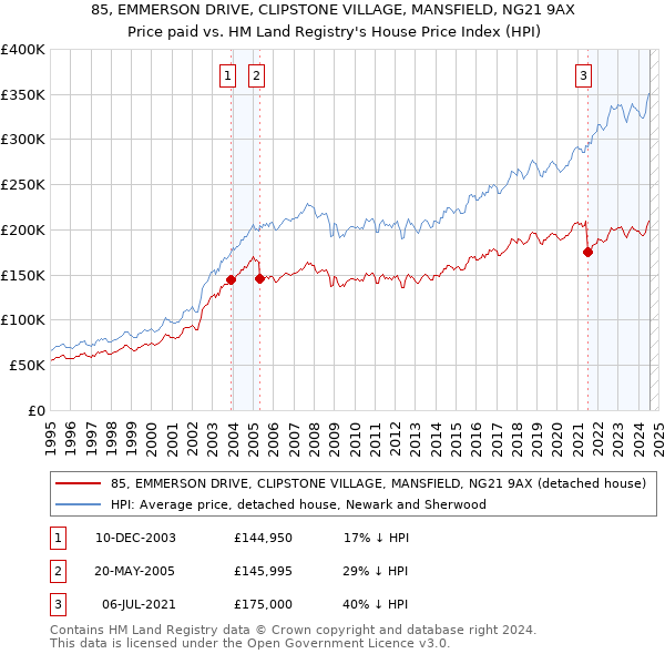 85, EMMERSON DRIVE, CLIPSTONE VILLAGE, MANSFIELD, NG21 9AX: Price paid vs HM Land Registry's House Price Index