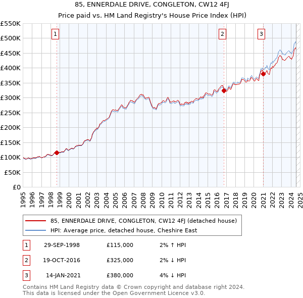 85, ENNERDALE DRIVE, CONGLETON, CW12 4FJ: Price paid vs HM Land Registry's House Price Index