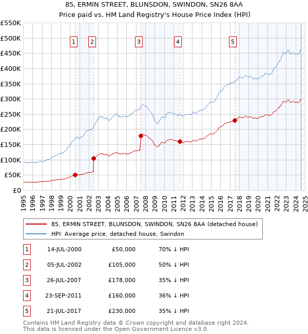 85, ERMIN STREET, BLUNSDON, SWINDON, SN26 8AA: Price paid vs HM Land Registry's House Price Index