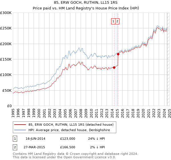 85, ERW GOCH, RUTHIN, LL15 1RS: Price paid vs HM Land Registry's House Price Index