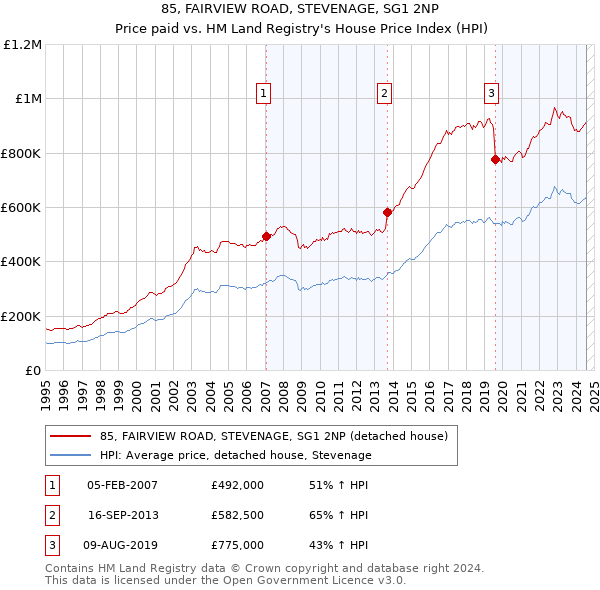 85, FAIRVIEW ROAD, STEVENAGE, SG1 2NP: Price paid vs HM Land Registry's House Price Index