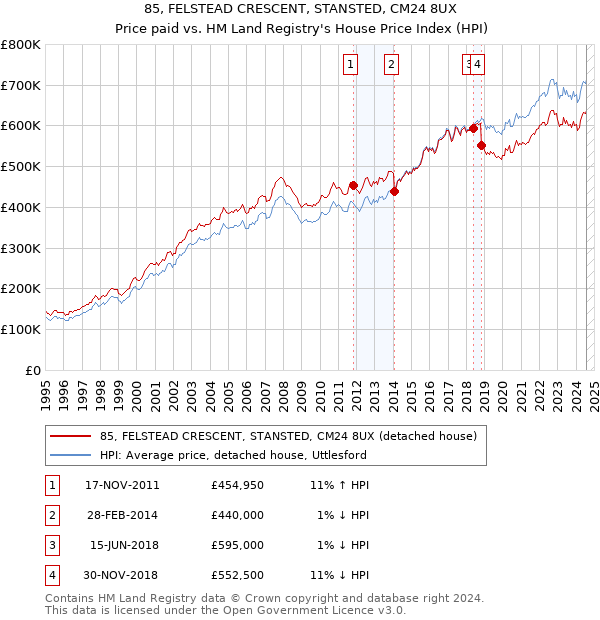 85, FELSTEAD CRESCENT, STANSTED, CM24 8UX: Price paid vs HM Land Registry's House Price Index