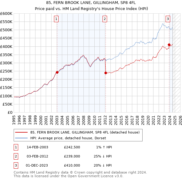 85, FERN BROOK LANE, GILLINGHAM, SP8 4FL: Price paid vs HM Land Registry's House Price Index