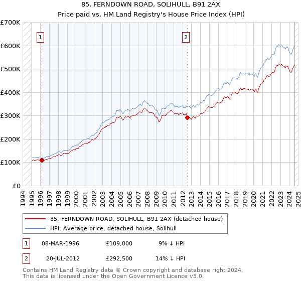 85, FERNDOWN ROAD, SOLIHULL, B91 2AX: Price paid vs HM Land Registry's House Price Index