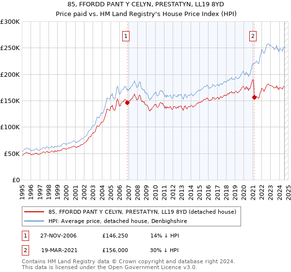 85, FFORDD PANT Y CELYN, PRESTATYN, LL19 8YD: Price paid vs HM Land Registry's House Price Index