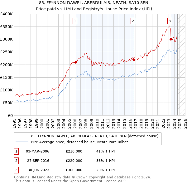 85, FFYNNON DAWEL, ABERDULAIS, NEATH, SA10 8EN: Price paid vs HM Land Registry's House Price Index