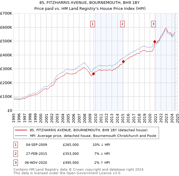 85, FITZHARRIS AVENUE, BOURNEMOUTH, BH9 1BY: Price paid vs HM Land Registry's House Price Index