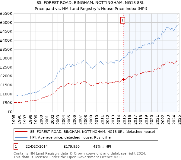 85, FOREST ROAD, BINGHAM, NOTTINGHAM, NG13 8RL: Price paid vs HM Land Registry's House Price Index