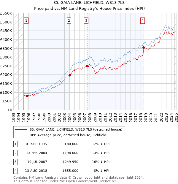 85, GAIA LANE, LICHFIELD, WS13 7LS: Price paid vs HM Land Registry's House Price Index