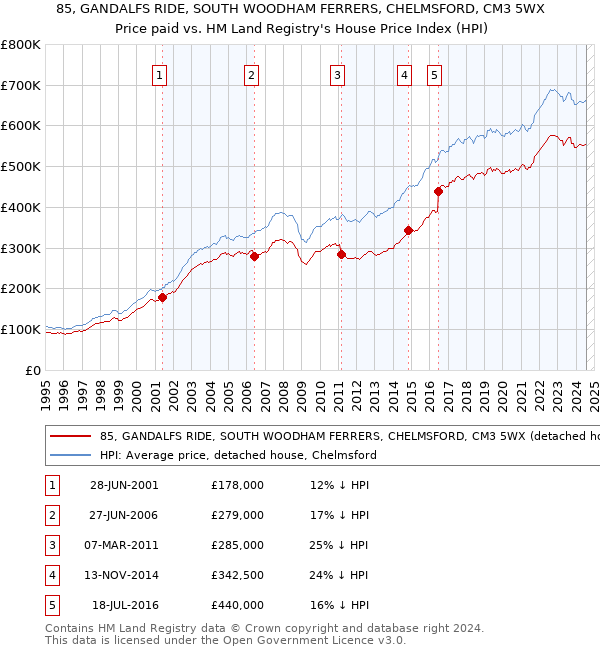 85, GANDALFS RIDE, SOUTH WOODHAM FERRERS, CHELMSFORD, CM3 5WX: Price paid vs HM Land Registry's House Price Index