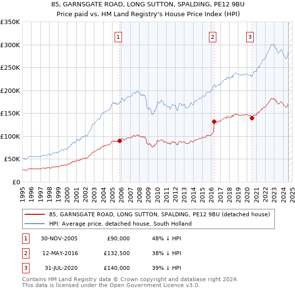 85, GARNSGATE ROAD, LONG SUTTON, SPALDING, PE12 9BU: Price paid vs HM Land Registry's House Price Index