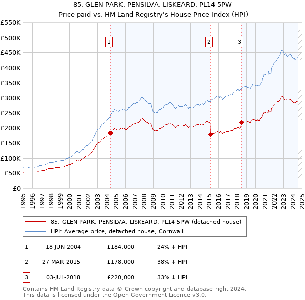 85, GLEN PARK, PENSILVA, LISKEARD, PL14 5PW: Price paid vs HM Land Registry's House Price Index