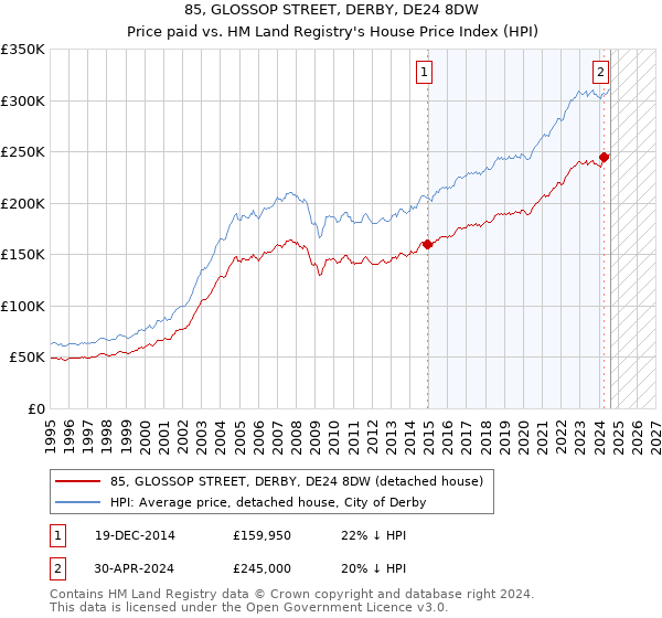 85, GLOSSOP STREET, DERBY, DE24 8DW: Price paid vs HM Land Registry's House Price Index